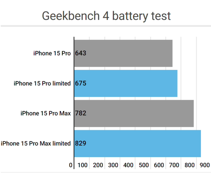 镇安apple维修站iPhone15Pro的ProMotion高刷功能耗电吗