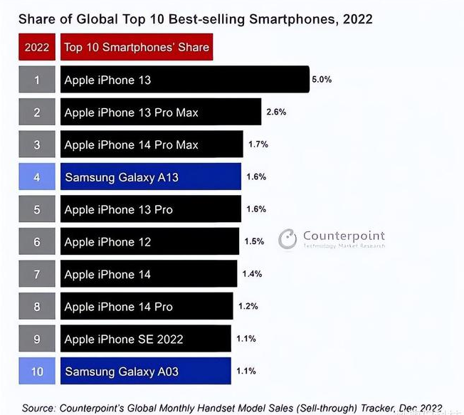 镇安苹果维修分享:为什么iPhone14的销量不如iPhone13? 