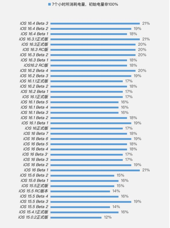 镇安苹果手机维修分享iOS 16.4 Beta 3续航跑分等测试结果汇总 