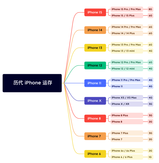 镇安苹果维修网点分享苹果历代iPhone运存汇总 