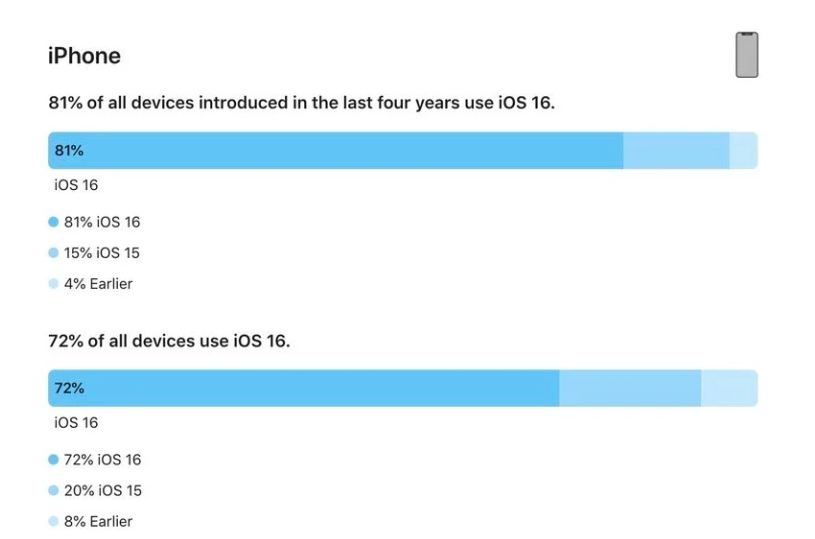 镇安苹果手机维修分享iOS 16 / iPadOS 16 安装率 