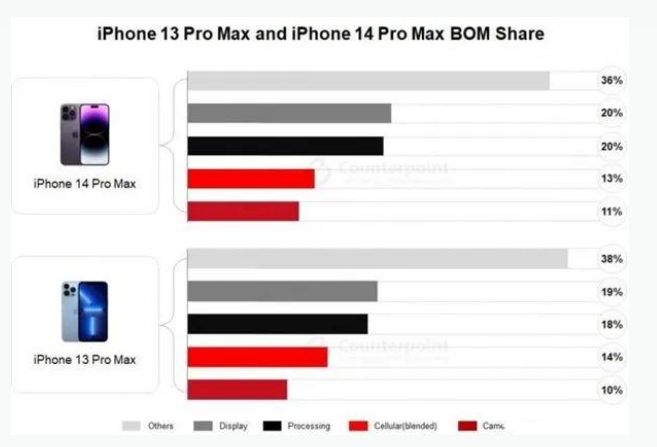 镇安苹果手机维修分享iPhone 14 Pro的成本和利润 