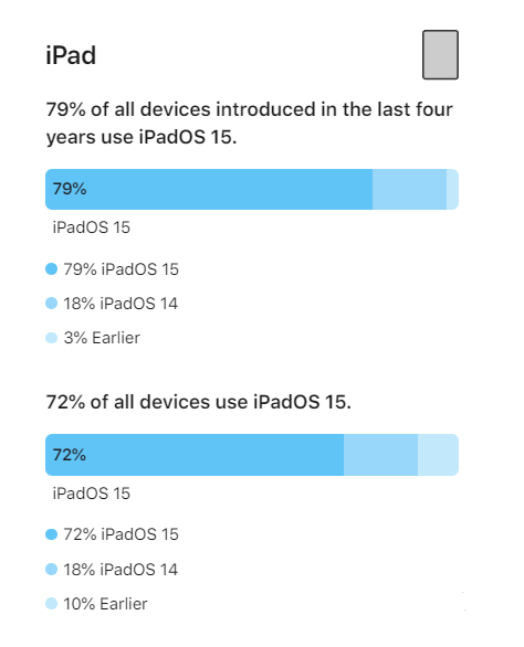 镇安苹果手机维修分享iOS 16将至，iOS 15安装率怎么样 