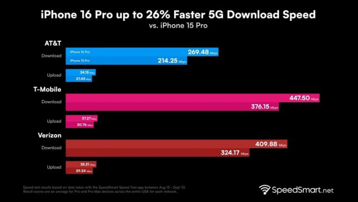 镇安苹果手机维修分享iPhone 16 Pro 系列的 5G 速度 