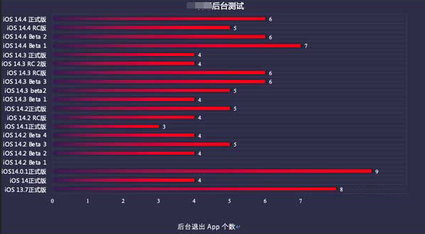 镇安苹果手机维修分享iOS14.5beta1续航怎么样 