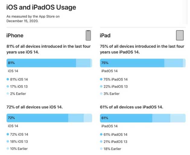 镇安苹果手机维修分享有多少用户更新了 iOS 14 