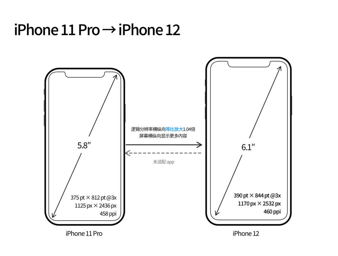 镇安苹果手机维修分享iPhone 12 mini 和 iPhone 12 Pro 的尺寸变化会改变显示内容吗 